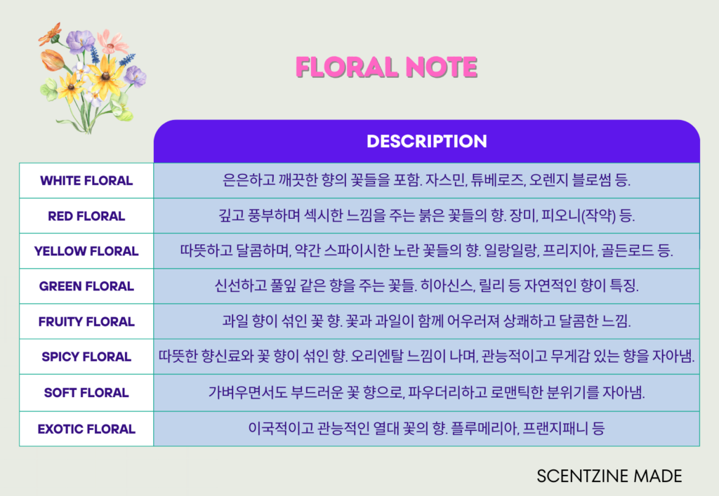 향수 노트 floral