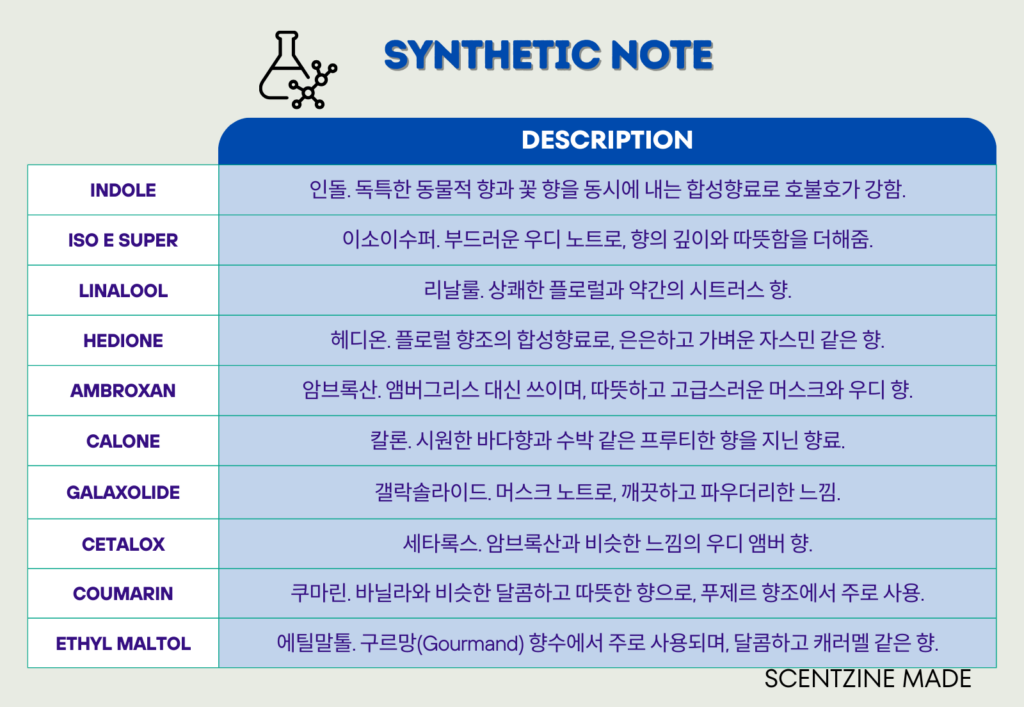 Synthetic note