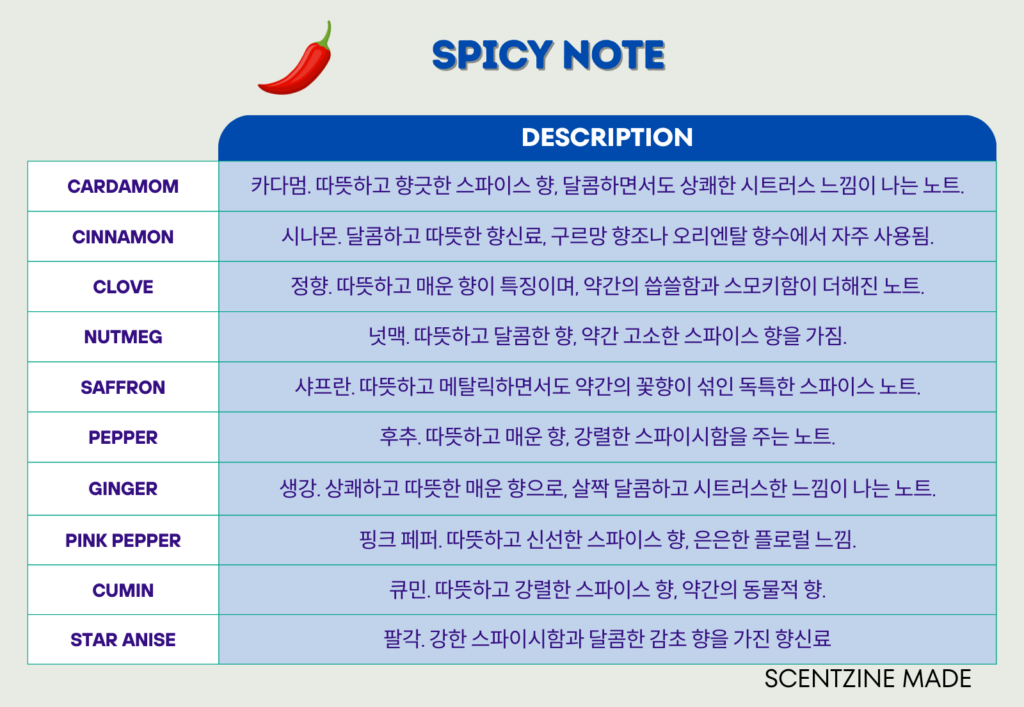 향수 노트 spicy